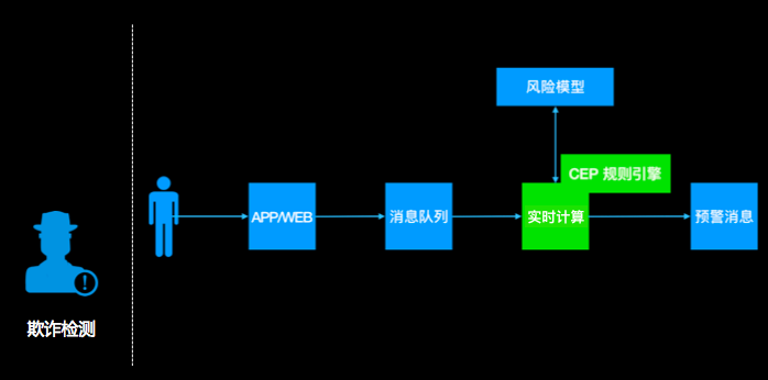 风控